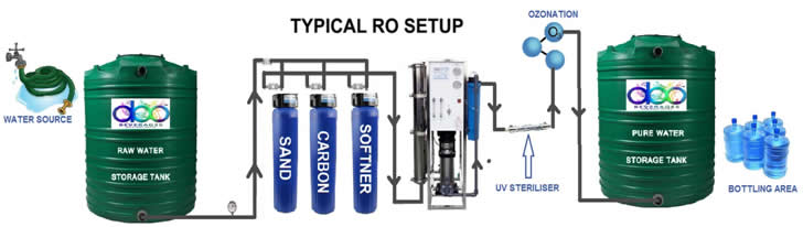 Reverse Osmosis water